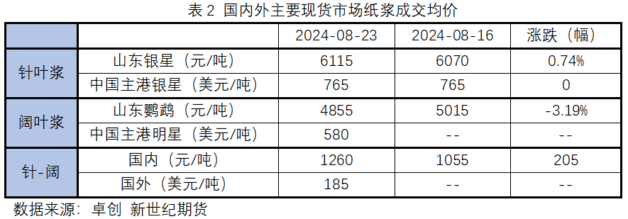 纸浆专题|下游需求不足，或持续拖累浆价  第5张