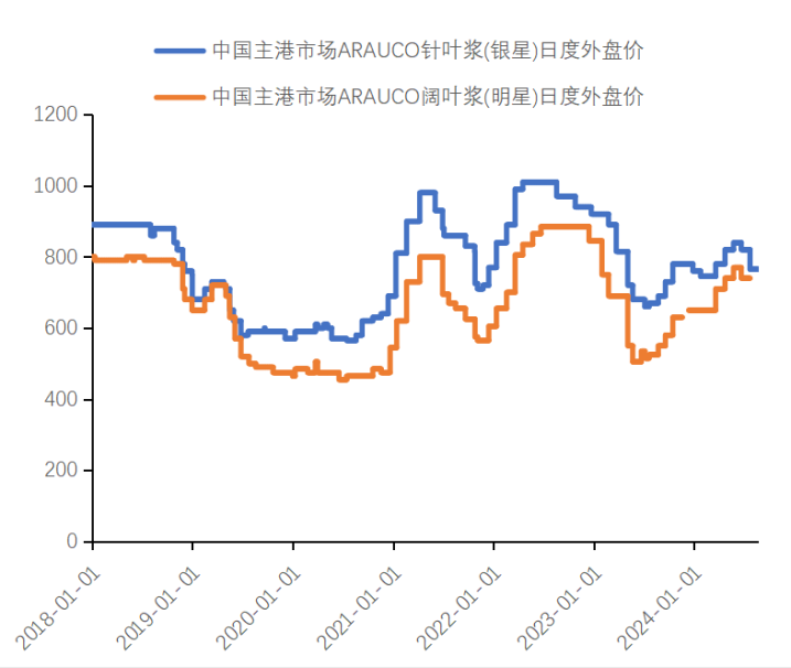 纸浆专题|下游需求不足，或持续拖累浆价  第6张