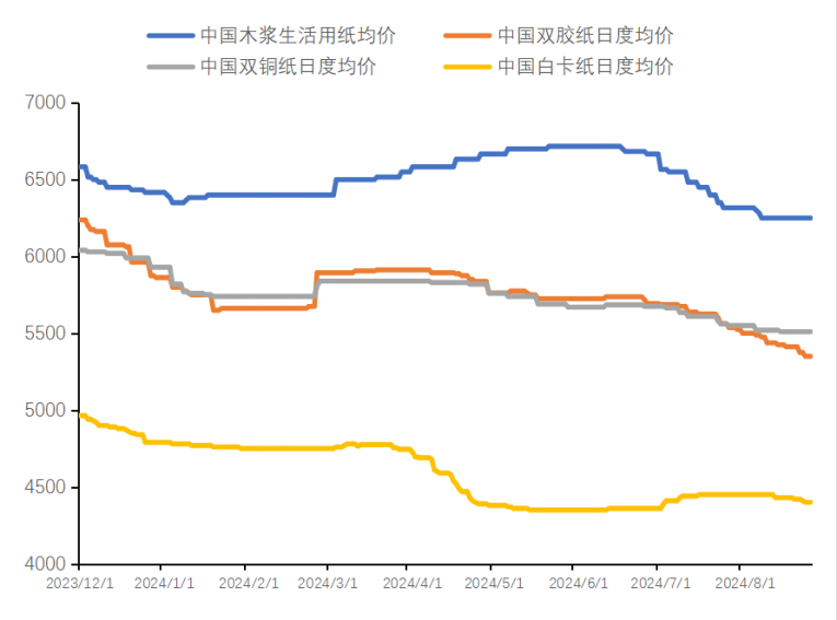 纸浆专题|下游需求不足，或持续拖累浆价  第9张