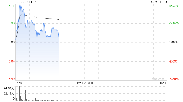 Keep早盘曾涨超5% 上半年毛利率提升显著公司被多项富时指数纳入