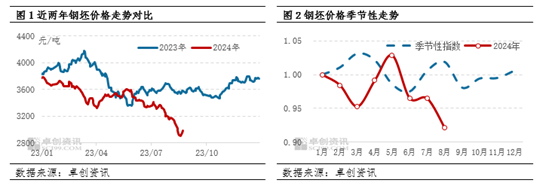 卓创资讯：从季节性规律分析8月钢坯市场走势