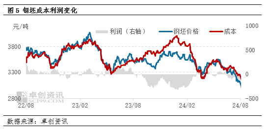 卓创资讯：从季节性规律分析8月钢坯市场走势