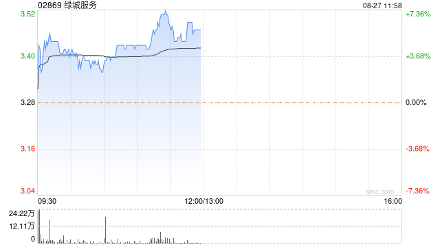 绿城服务早盘涨逾3% 上半年纯利同比增长21.50%