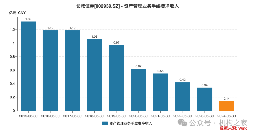 中报营收创近5年新低！长城证券董事、监事调整释放何种信号？