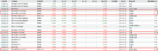 鹏华基金2024年上半年净利润3.82亿 较去年同期减少21.72%