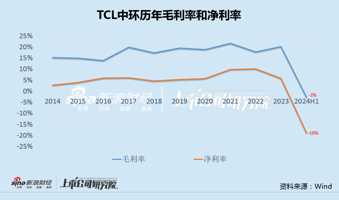 TCL中环半年亏损30亿有息负债升至440亿 严重误判硅片价格仍执意逆势募资扩产