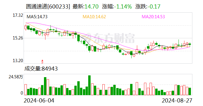 圆通速递：上半年净利润19.88亿元 同比增长6.84%