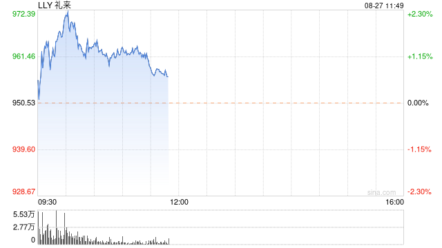 礼来某些Zepbound剂型药品降价至少50%