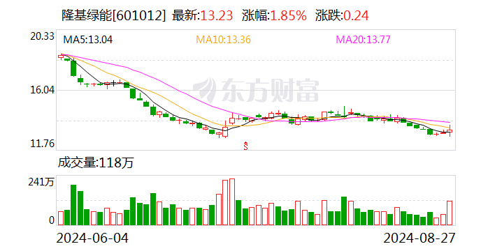 硅片巨头TCL 中环、隆基绿能同时涨价 业内：龙头企业应继续控制生产负荷 让价格回归理性  第1张