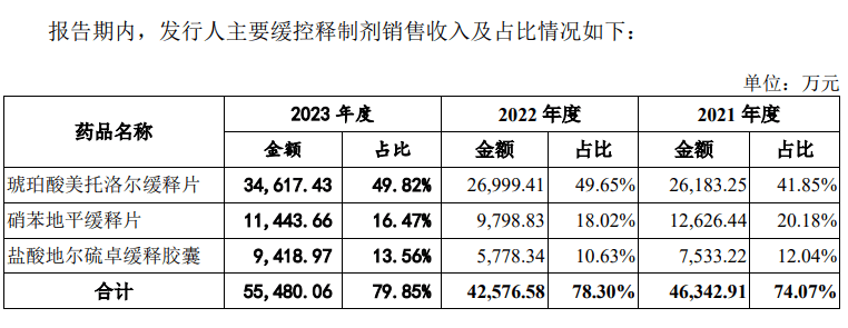 IPO观察|联亚药业科创属性频被问询 营收倚赖美国第一大客户  第1张