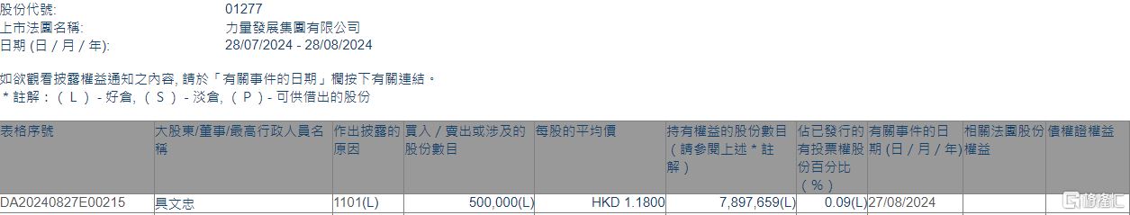 力量发展(01277.HK)获主席兼执行董事具文忠增持50万股