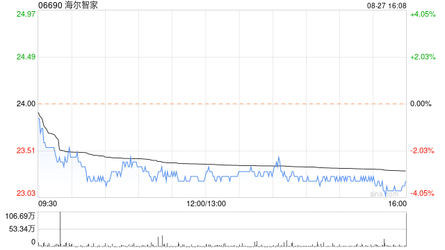 海尔智家拟投资新建年产500万台空调项目