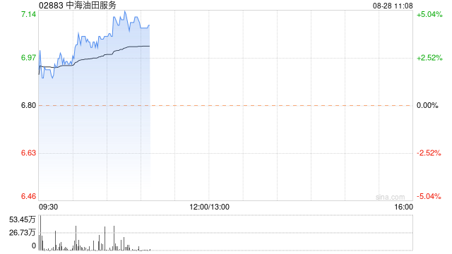 中海油田服务早盘涨超3% 上半年纯利同比增长17.40%