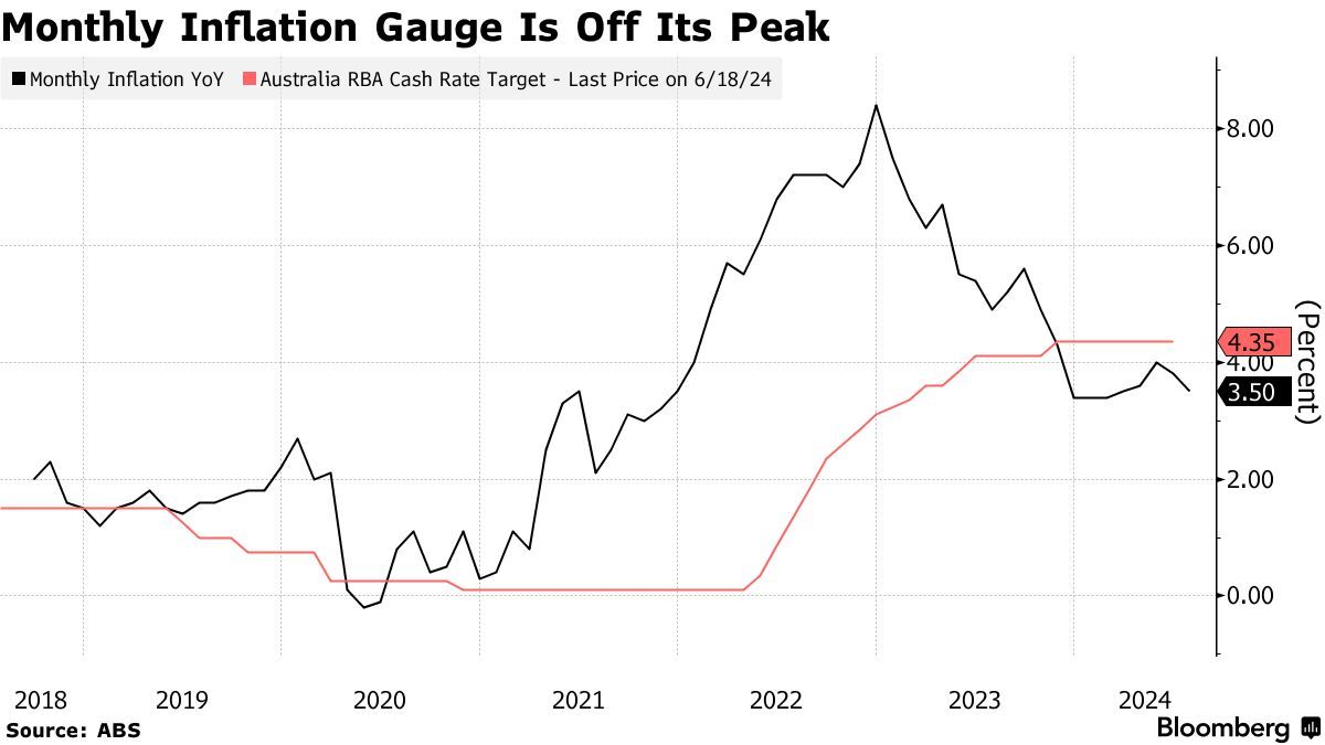 澳大利亚7月通胀小幅回落 澳洲联储料仍维持利率不变