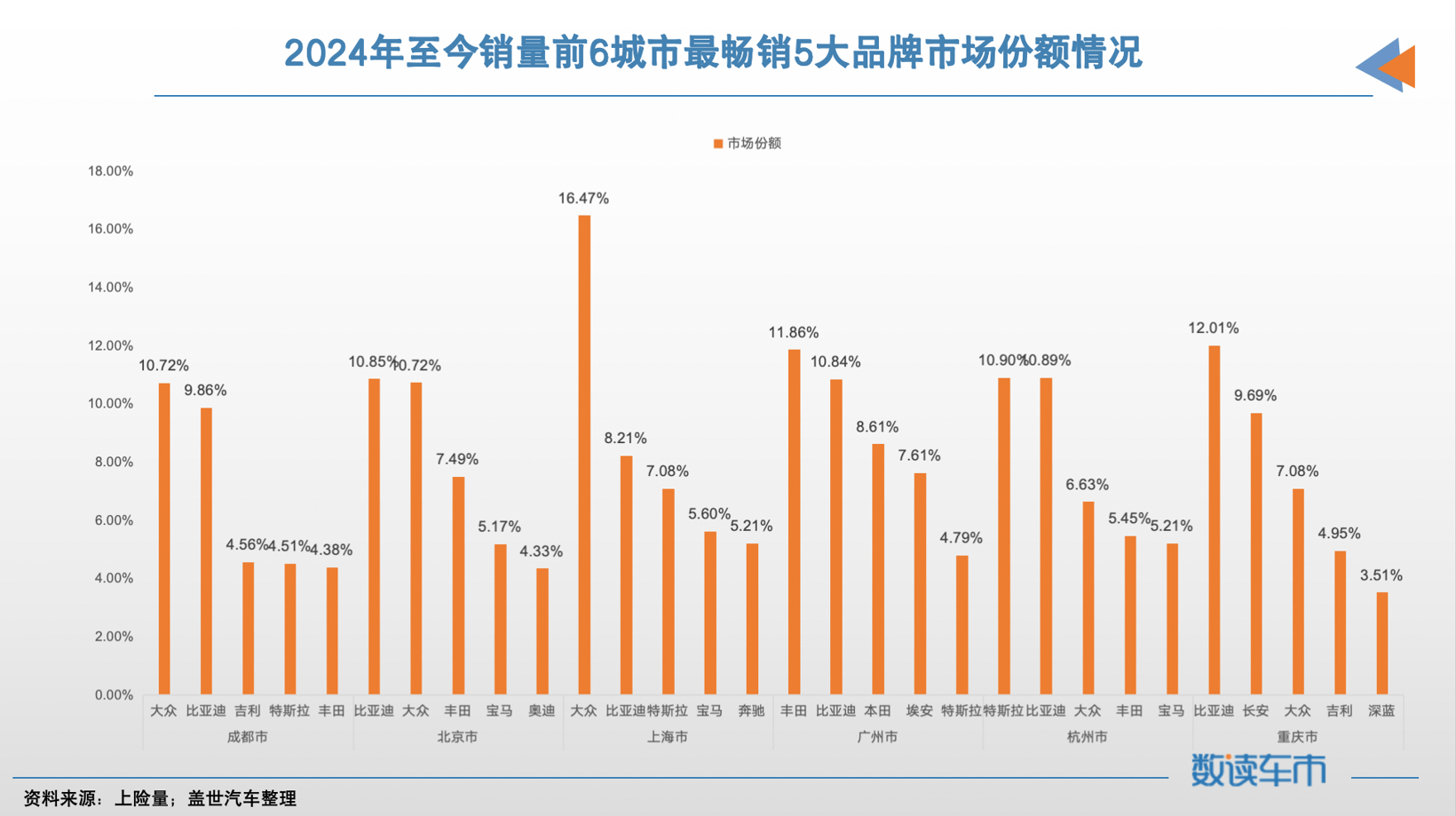 北京与成都角逐城市销量第一，仅数百辆之差