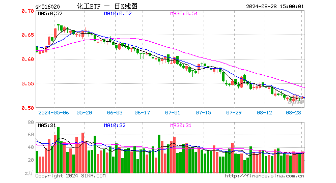 化工板块逆市上扬，化工ETF（516020）盘中上探0.77%！主力资金持续加码