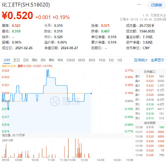 化工板块逆市上扬，化工ETF（516020）盘中上探0.77%！主力资金持续加码