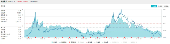 化工板块逆市上扬，化工ETF（516020）盘中上探0.77%！主力资金持续加码