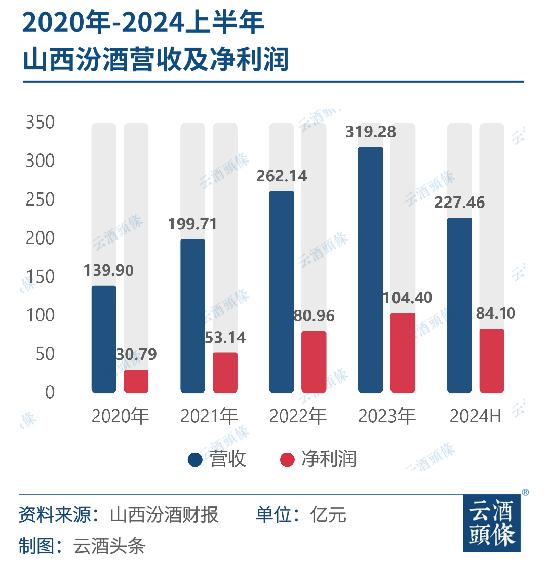 半年营收首破200亿，再看汾酒新动能、新势能与新格局