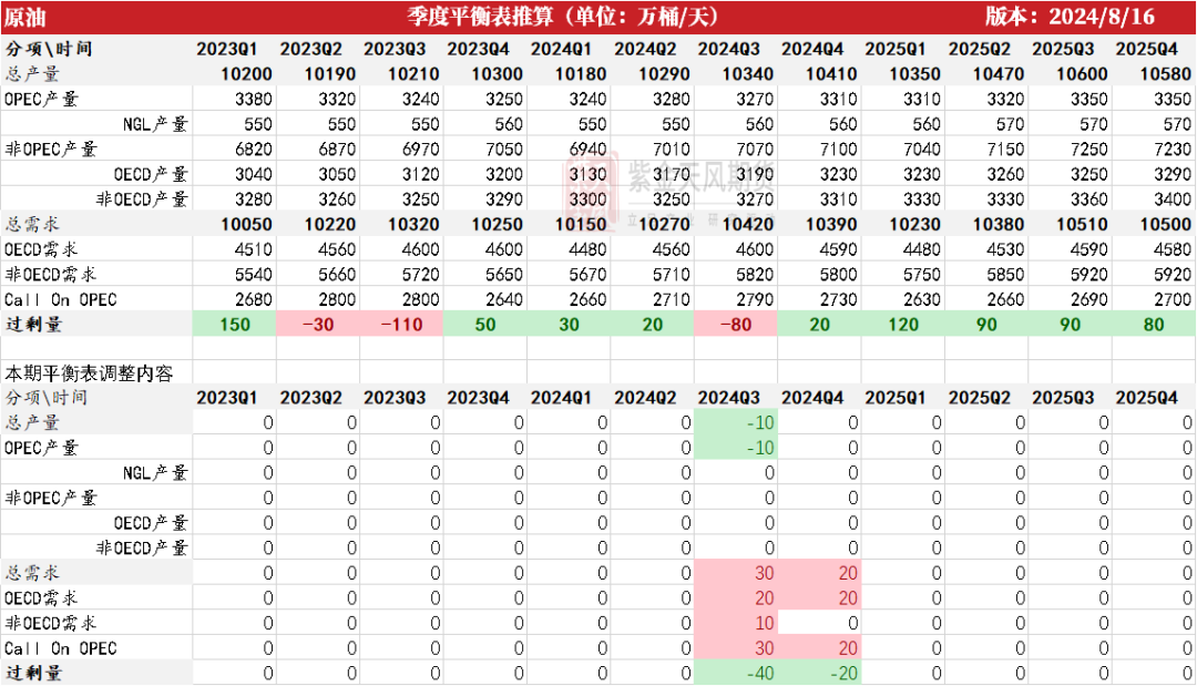 原油：降息临近，现实偏强