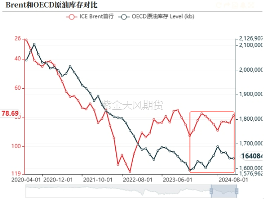 原油：降息临近，现实偏强