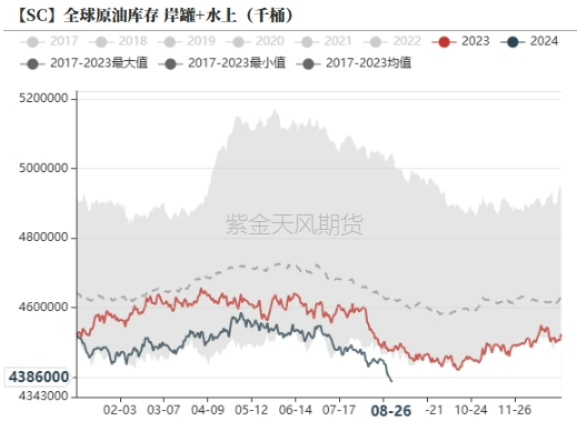 原油：降息临近，现实偏强  第10张