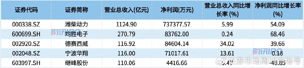 汽车产销两旺，潍柴动力营收超过千亿，天窗龙头IPO过会