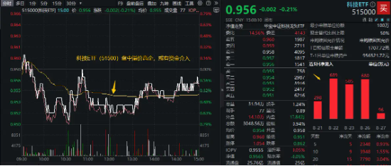 业绩驱动，康龙化成领涨超5%！科技龙头涨多跌少，科技ETF（515000）持续溢价交易，资金连续抢筹