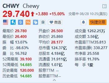 Chewy涨15% Q2调整后EBITDA超预期