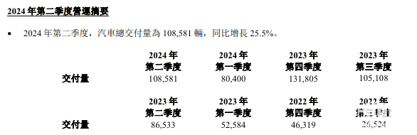 L6成拖油瓶了？2024年二季度理想净利润暴跌45%