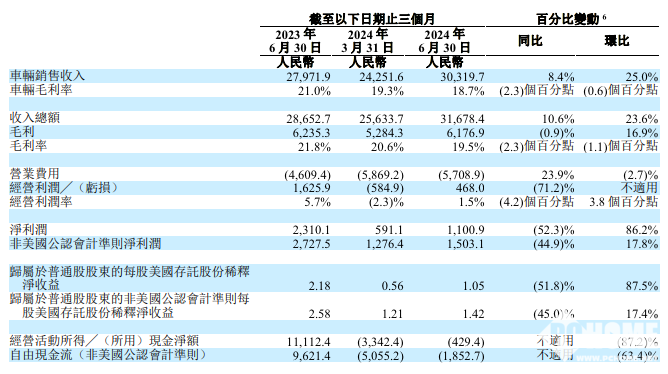 L6成拖油瓶了？2024年二季度理想净利润暴跌45%