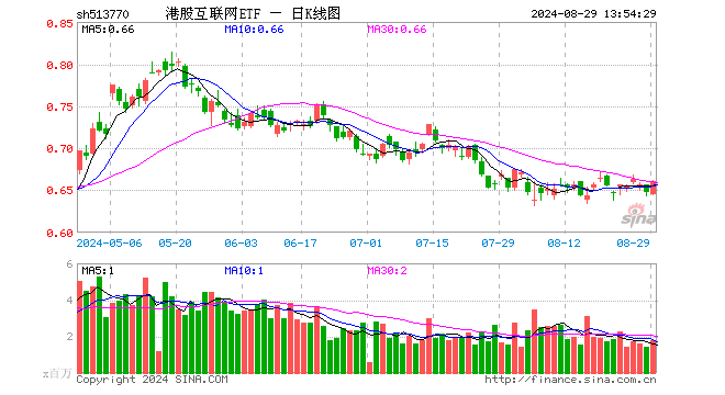 日赚1.5亿，美团绩后飙涨11%！港股互联网ETF（513770）拉升涨超2%