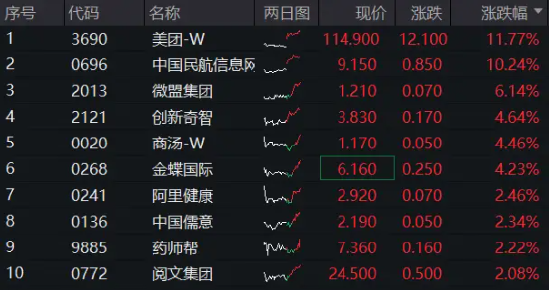 日赚1.5亿，美团绩后飙涨11%！港股互联网ETF（513770）拉升涨超2%