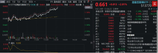 日赚1.5亿，美团绩后飙涨11%！港股互联网ETF（513770）拉升涨超2%