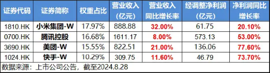 日赚1.5亿，美团绩后飙涨11%！港股互联网ETF（513770）拉升涨超2%