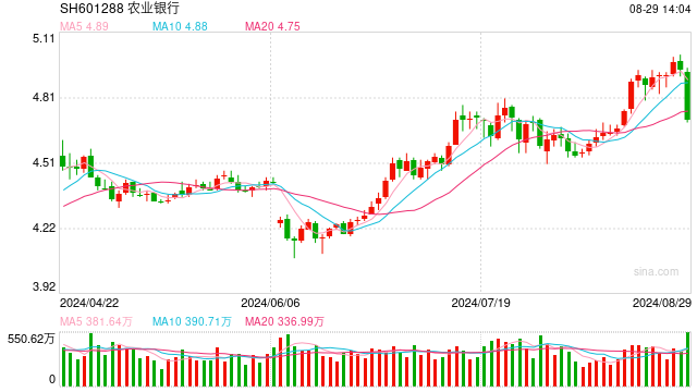 突变！银行股集体“掉头”，工行、中行、建行跌超3%，农行跌超4%！银行股行情能否继续？  第1张