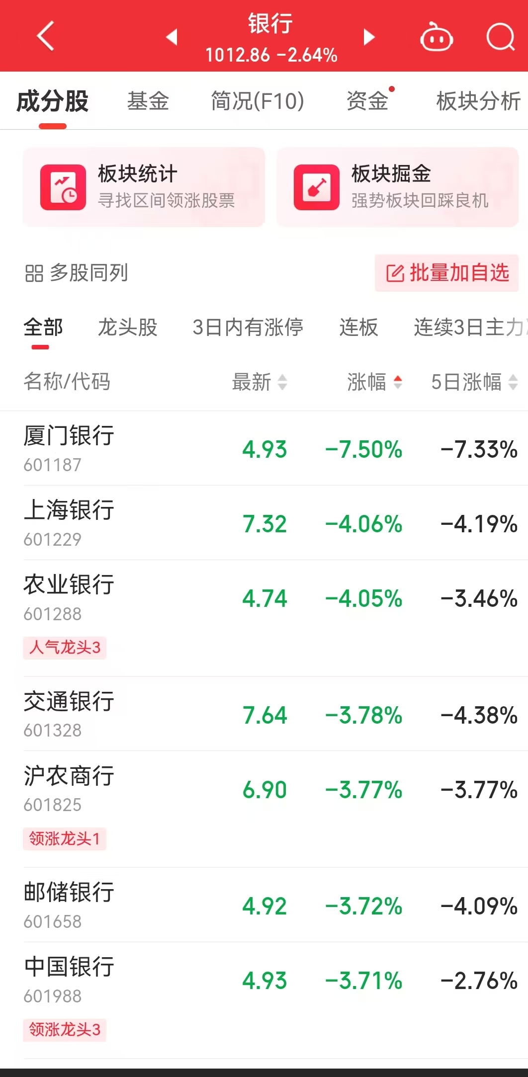 突变！银行股集体“掉头”，工行、中行、建行跌超3%，农行跌超4%！银行股行情能否继续？  第7张