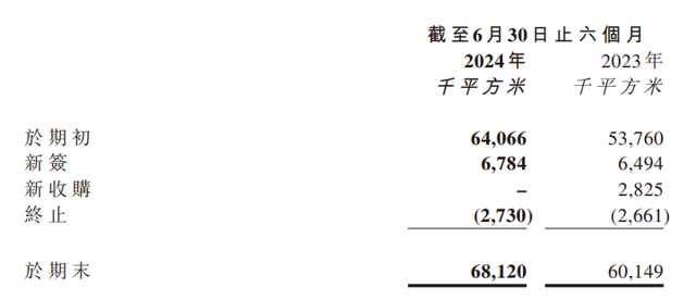 卓越商企服务上半年收入约20.82亿元，“正积极考虑商管和物管合并的方案”  第3张