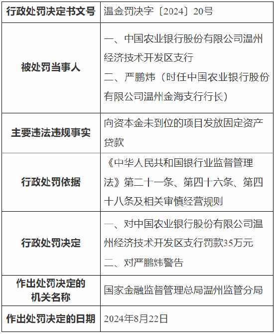 农行温州经济技术开发区支行被罚35万元：因向资本金未到位的项目发放固定资产贷款