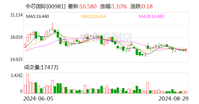 中芯国际：上半年净利润16.46亿元 同比下降45.1%