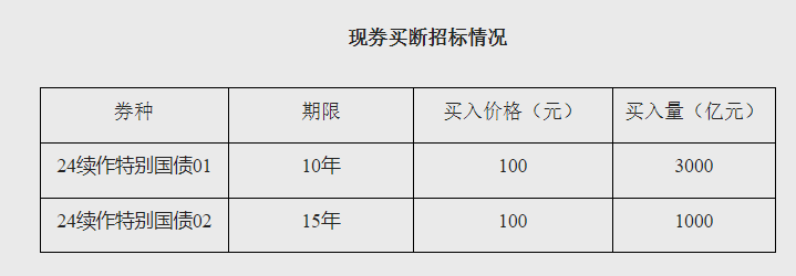 央行买入4000亿元特别国债 配合特别国债到期续发