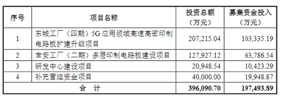 解禁洪峰来袭！募投项目延期！研发人员频频出走！生益电子警报拉响……