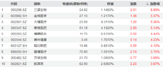 基本面边际向好，医疗ETF（512170）放量涨1.85%底部两连阳！39只医疗股披露中报，37股盈利，超6成净利增长  第1张