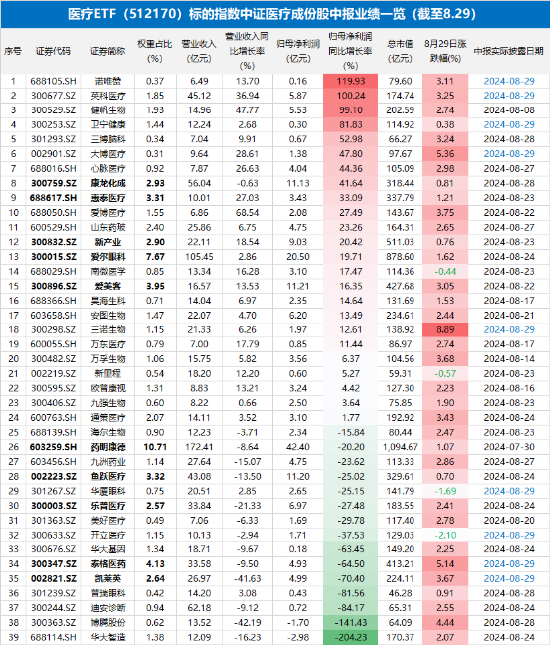 基本面边际向好，医疗ETF（512170）放量涨1.85%底部两连阳！39只医疗股披露中报，37股盈利，超6成净利增长  第2张