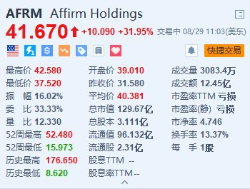 Affirm大涨近32% Q4营收同比增长48%超预期 净亏损大幅收窄