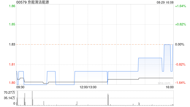 京能清洁能源发布中期业绩 股东应占溢利20.87亿元同比增加1.55%