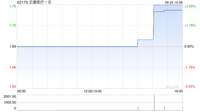 贝康医疗-B发布中期业绩 毛利5787.8万元同比增长72.44%