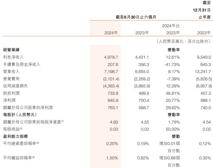 哈尔滨银行上半年净利增2成 信用减值损失增至43.6亿