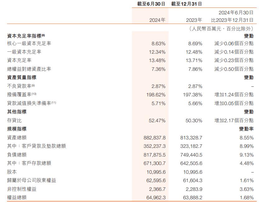 哈尔滨银行上半年净利增2成 信用减值损失增至43.6亿