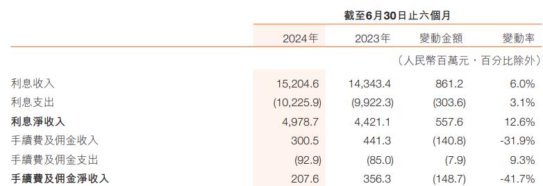 哈尔滨银行上半年净利增2成 信用减值损失增至43.6亿